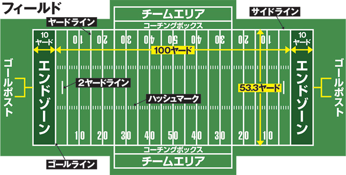 アメフトのフィールド説明