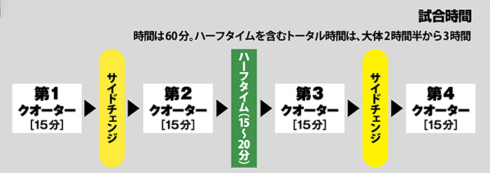 アメフトの試合時間